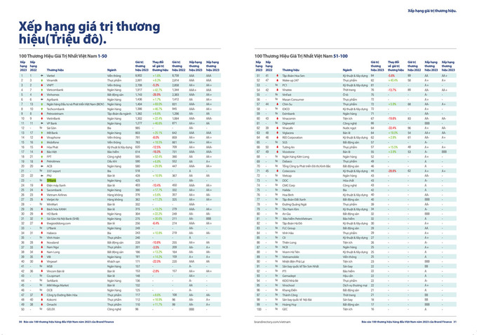 MobiFone đứng top 15 thương hiệu giá trị nhất Việt Nam năm 2023.