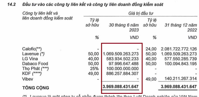 Sau khi thoái vốn thì giá thị đầu tư của Kido đối với các công ty liên kết kết thúc 30/6/2023 chỉ đạt 2.737 tỷ đồng. Nhưng người lập báo cáo lại thuyết minh con số này lên tới 3.969 tỷ đồng, đây cũng chính là con số giá trị liên kết trước khi Kido thoái vốn thế hiện.