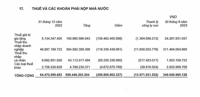 BCTC 6 tháng năm 2023 tại Kido ghi nhận khoản nợ thuế phải đóng của doanh nghiệp lên tới 340,504 tỷ đồng, tăng 267 tỷ đồng, tương đương tăng 428% so với đầu năm 2022.