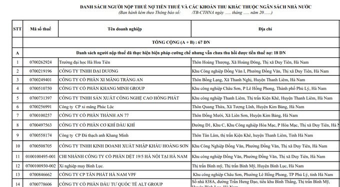 Hà Nam: Công khai 67 doanh nghiệp nợ thuế trên 127 tỷ đồng.