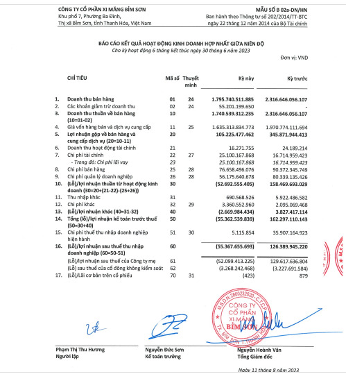 Doanh thu bán hàng giảm, chi phí tài chính tăng khiến Công ty CP Xi măng Bỉm Sơn (HNX: BCC) báo lỗ hơn 55 tỷ đồng trong 6 tháng đầu năm 2023