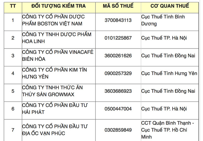 Công ty TNHH Dược phẩm Hoa Linh vừa lọt vào ''tầm ngắm'' trong kế hoạch kiểm tra chuyên ngành năm 2023 của Tổng cục Thuế.