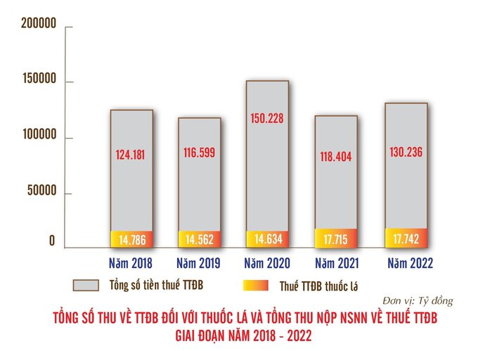 Tổng số thu về thuế TTĐB đối với thuốc lá và tổng thu nộp ngân sách nhà nước về thuế TTĐB giai đoạn 2018 - 2022.