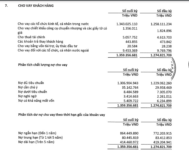 Chi tiết các khoản cho vay của Vietinbank tại thời điểm cuối quý II/2023.
