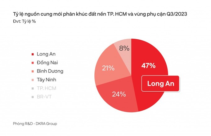 Đáng chú ý, thị trường đất nền các tỉnh ven Tp.HCM như Long An vẫn giữ vị thế chủ lực cả về nguồn cung lẫn tiêu thụ. Nguồn: DKRA Group.