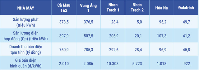 Ước kết quả tham gia thị trường điện tháng 9 tại các nhà máy điện của POW. Ảnh: Báo Đầu tư