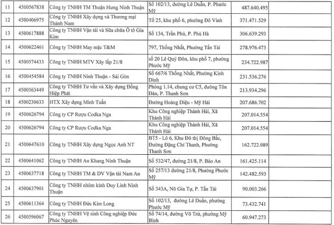 Ninh Thuận bêu tên 26 doanh nghiệp nợ thuế.