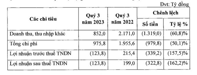 Điện lực Dầu khí Nhơn Trạch 2 (NT2) bất ngờ báo lỗ 124 tỷ đồng trong quý 3/2023.