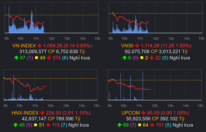 VN-Index tiếp tục lao dốc về mốc 1.080 điểm.