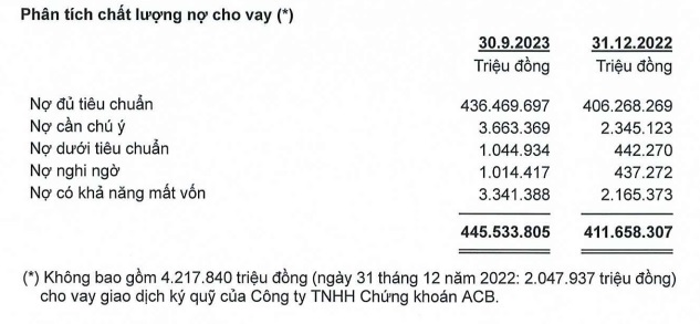 ACB có nợ xấu tăng mạnh gấp 7 lần lợi nhuận sau thuế