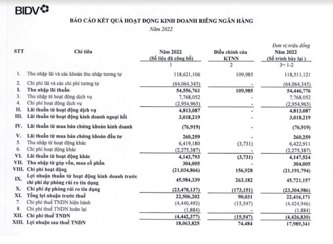 Với những điều chỉnh lại từ KTNN, lợi nhuận sau thuế riêng lẻ của BIDV trong năm 2022 còn gần 17.990 tỷ đồng, giảm 74,4 tỷ đòng tỷ đồng so với báo cáo đã kiểm toán.