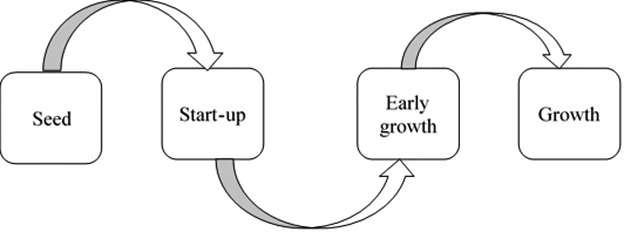Sơ đồ 1. Quá trình phát triển của doanh nghiệp start-up