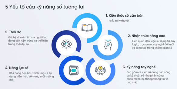 Hình 7: Năm yếu tố của kỹ năng số tương lai