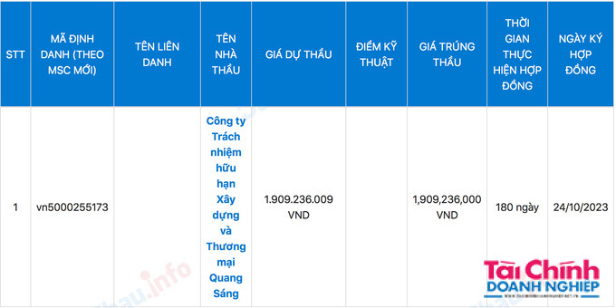 Công ty Quang Sáng trúng Gói thầu: Nâng cấp Trạm y tế xã Yên Lâm, huyện Hàm Yên, tỉnh Tuyên Quang, chỉ tiết kiệm được gần 3 triệu đồng cho ngân sách.
