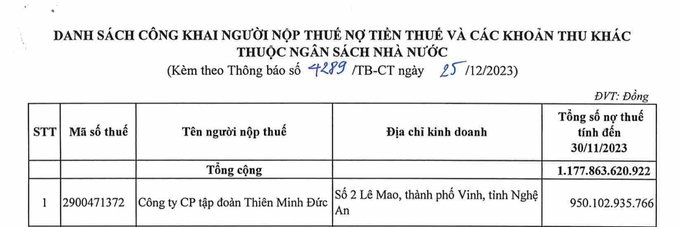 Tập đoàn Thiên Minh Đức đang trở thành doanh nghiệp nợ thuế lớn nhất Nghệ An.