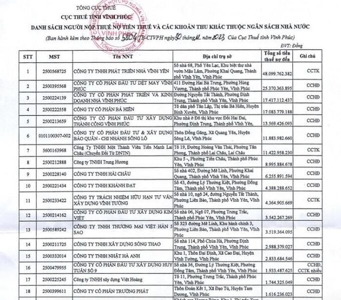 Công ty Phát triển nhà Vĩnh Yên đứng đầu danh sách nợ thuế tại Vĩnh Phúc.