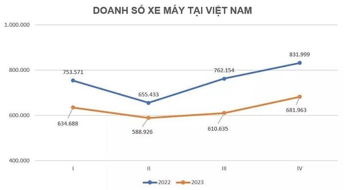 Doanh số xe máy tại Việt Nam năm 2023 giảm 16,2% so với năm 2022.