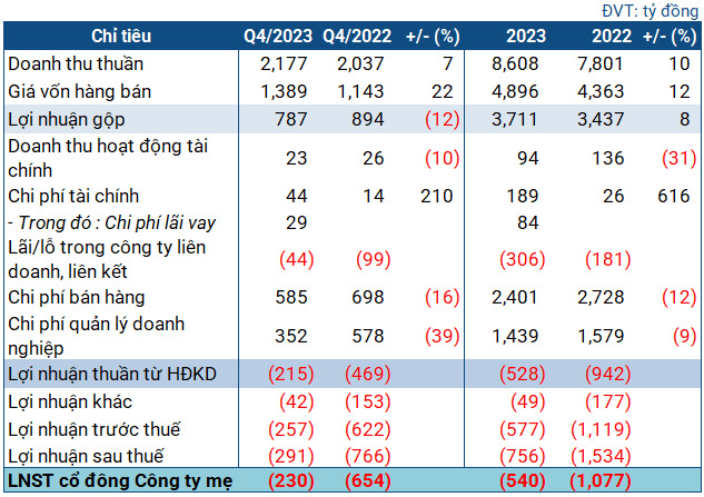 Kỳ lân công nghệ VNG tiếp tục báo lỗ thêm 230 tỷ trong quý 4. (Nguồn: VietstockFinance)