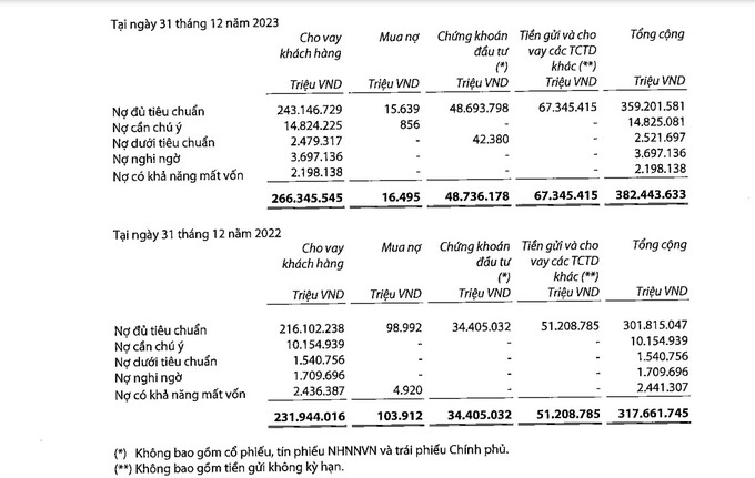 Nợ xấu tại Ngân hàng Quốc tế Việt Nam (VIB)