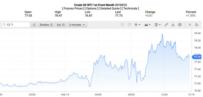 Giá dầu WTI trên thị trường thế giới rạng sáng 14/2 (theo giờ Việt Nam).