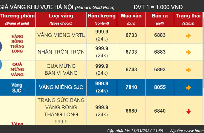 Giá vàng niêm yết trên website tại Bảo Tín Minh Châu giảm mạnh so với phiên giao dịch hôm qua.