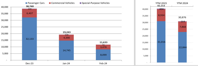 Tháng 2/2024, doanh số bán hàng của các doanh nghiệp thành viên VAMA chỉ đạt 11.633 xe các loại.