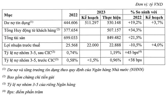 Techcombank đặt mục tiêu lãi 27.100 tỷ đồng năm 2024.