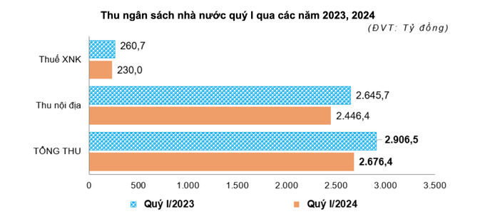 Thu ngân sách nhà nước tỉnh Bình Thuận quý I/2023 và quý I/2024