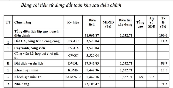Trong Quyết định điều chỉnh của UBND tỉnh Thanh Hóa, toàn bộ diện tích trước đó UBND huyện Hoằng Hóa đã chuyển đổi qua đất dân cư trước đó đã không còn.