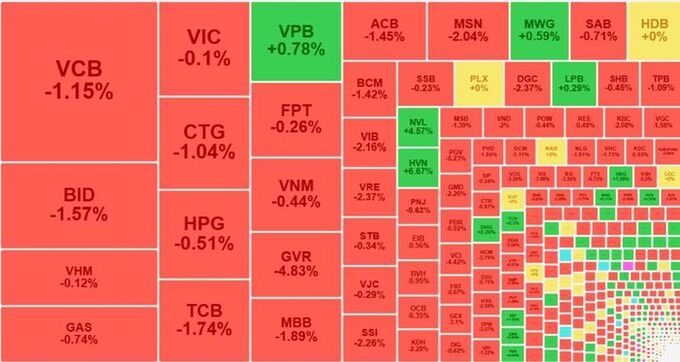 Cổ phiếu lao dốc đồng loạt, VN-Index mất hơn 13 điểm.