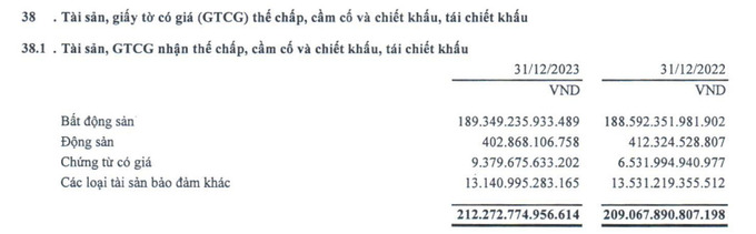89% tài sản thế chấp tại VietABank là bất động sản, đạt hơn 189.349 tỷ đồng, lớn hơn cả tổng dư nợ cho vay khách hàng.