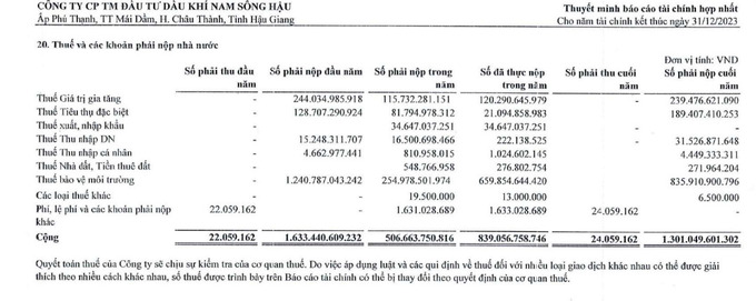 Tính đến hết 31/12/2023, NSH Petro đang nợ số thuế khủng lên tới hơn 1.300 tỷ đồng.