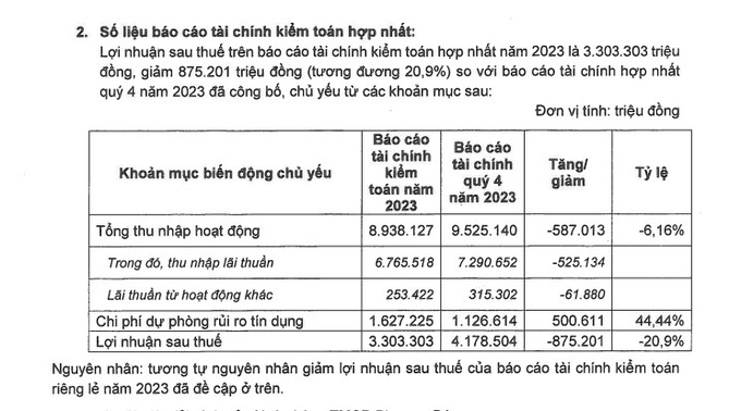 Năm 2023 OCB ghi nhận lợi nhuận sau thuế chỉ đạt 3.303 tỷ đồng, so với báo cáo ngân hàng tự lập, lợi nhuận ngân hàng này đã giảm tới 875 tỷ đồng, tương đương mức giảm 20,9%.