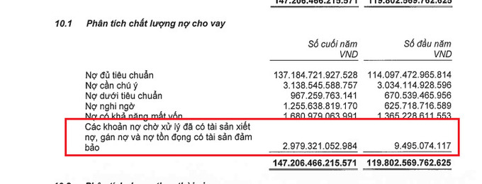 Đặc biệt, các khoản nợ chờ xử lý đã có tài sản xiết nợ, gán nợ và tồn đọng tăng gấp 331 lần so với cùng kỳ. So với đầu năm 2023 số nợ này chỉ hơn 9 tỷ, nhưng tính tới cuối năm số nợ này đã tăng lên 2.979 tỷ đồng, quá thần tốc so với ngân hàng tầm trung như OCB.