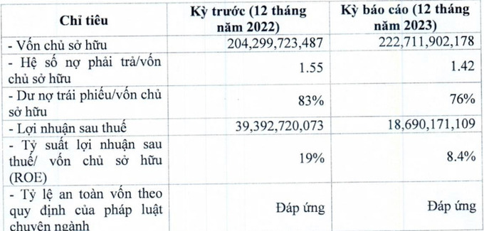 Năm 2023, Công ty Bkav Pro ghi nhận lợi nhuận sau thuế đạt 18,7 tỷ đồng, giảm 53% so với năm trước