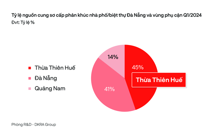 Nguồn cung sơ cấp nhà phố/biệt thự tại thị trường Đà Nẵng và vùng phụ cận tăng 17% so với cùng kỳ năm 2023.