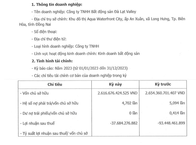 Công ty TNHH Bất động sản Đà Lạt Valley nợ phải trả/vốn chủ sở hữu hơn 4,7 lần