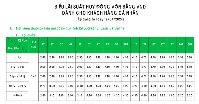 Nhóm VPBank và KiênLong bank còn tăng lãi suất huy động tới 2 lần trong tháng.