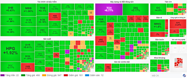 Đóng cửa, VN-Index tăng 20,55 điểm (1,68%) lên 1.241,58 điểm, HNX-Index tăng 4,06 điểm (1,78%) đạt 232,29 điểm, UPCoM-Index tăng 0,87 điểm (0,97%) đạt 90,65 điểm.