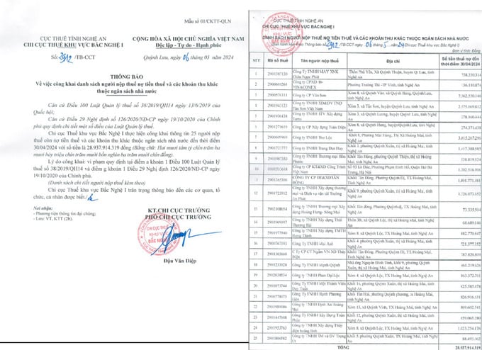 Thông báo số 2912/TB-CCT của Chi Cục Thuế khu vực Bắc Nghệ I thực hiện công khai thông tin 25 người nộp thuế nợ thuế.