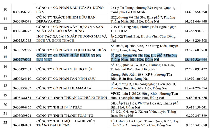 Tính đến ngày 30/4/2024, Công ty Cổ phần Xuất nhập khẩu Vina Đại Việt có tổng số tiền nợ thuế hơn 13,1 tỷ đồng.