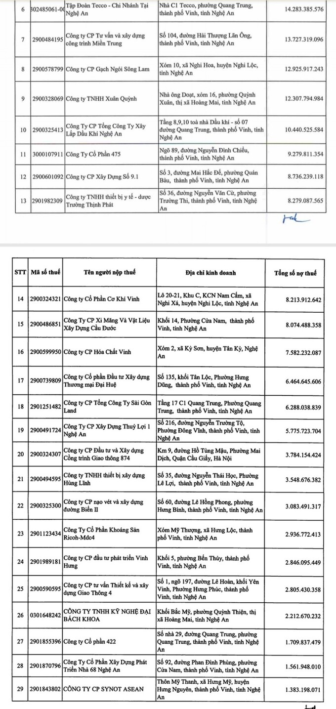 Danh sách các doanh nghiệp nợ thuế tại Nghệ An.