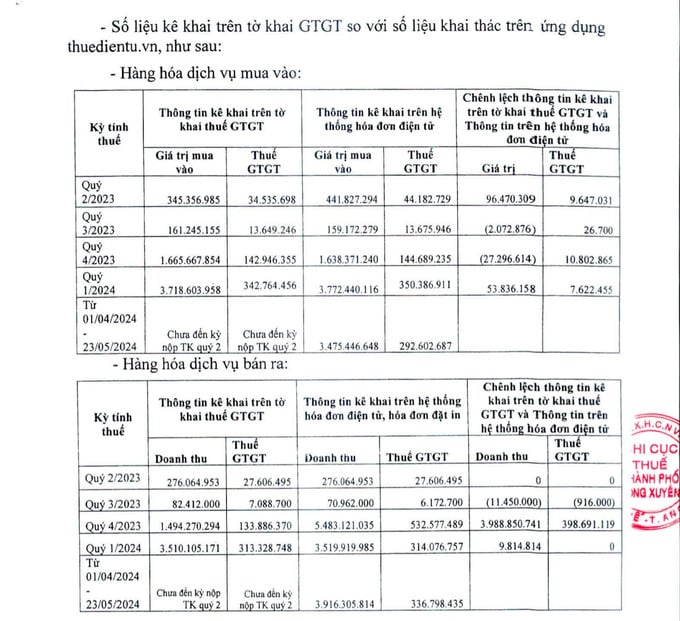 Công ty TNHH Ngọc Hùng Dũng AG xuất hóa đơn GTGT bán ra có giá trị lớn, số lượng hóa đơn nhiều trong một thời gian ngắn.
