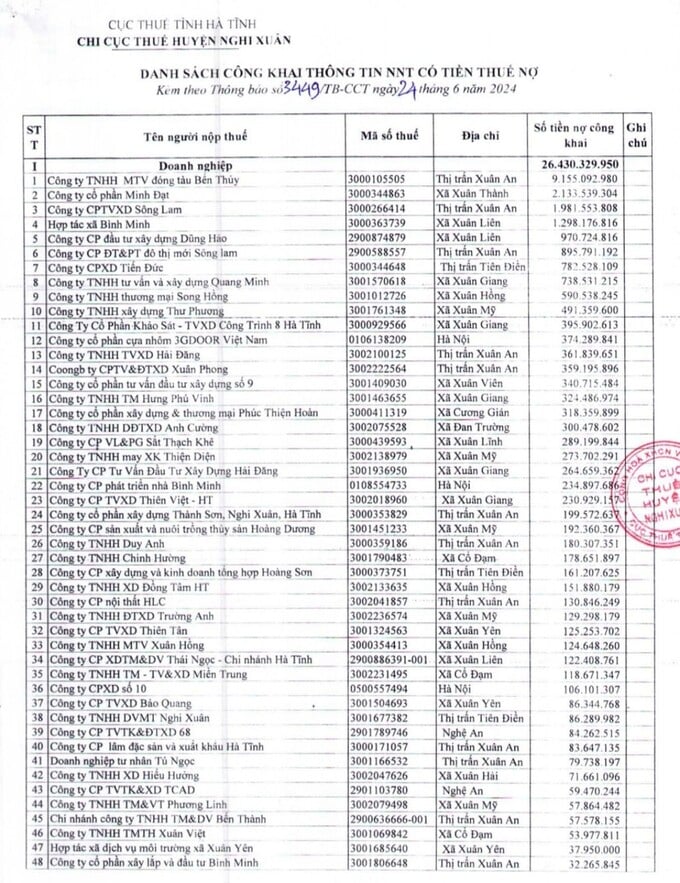 Danh sách NNT nợ tiền thuế tại huyện Nghi Xuân (Hà Tĩnh).
