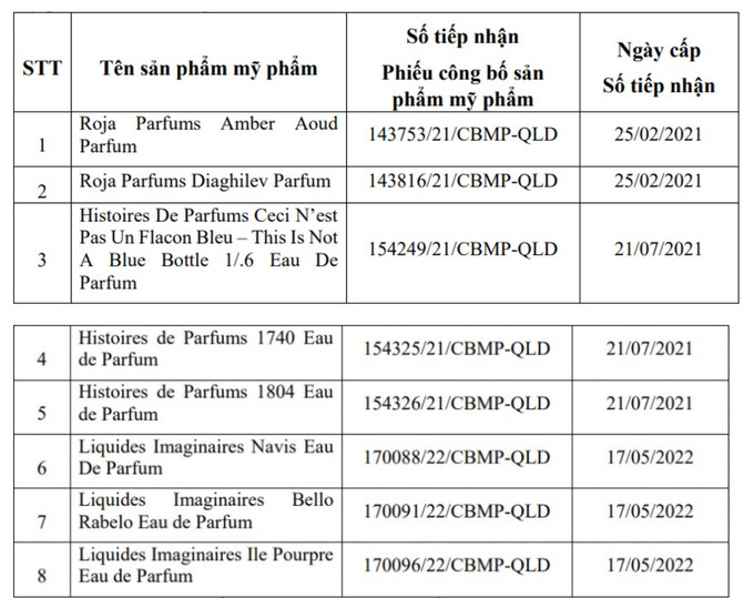 8 sản phẩm mỹ phẩm của Công ty TNHH xuất nhập khẩu AKVR bị thu hồi, tiêu hủy.