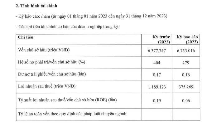 Đáng chú ý, hệ số nợ phải trả/vốn chủ sở hữu gấp 279 lần, trong khó đó tỉnh suất lợi nhuận sau thuế/vốn chủ sở hữu gấp 0,06 lần.