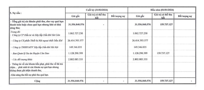 Bảng thông tin nợ xấu tính đến ngày 31/3/2024 của Công ty Cổ phần Xây lắp đường Ống bể Chứa Dầu khí.