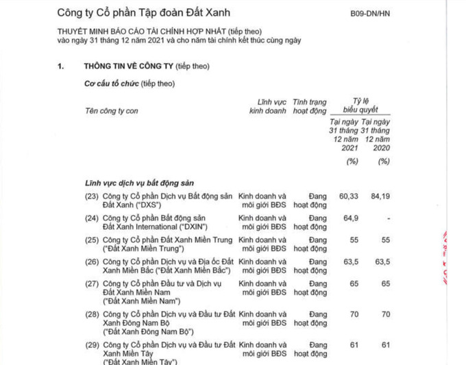 Báo cáo tài chính hợp nhất năm 2021 của Đất Xanh Group ghi nhận Công ty Cổ phần Đầu tư và Dịch vụ Đất Xanh Miền Nam là công ty con.