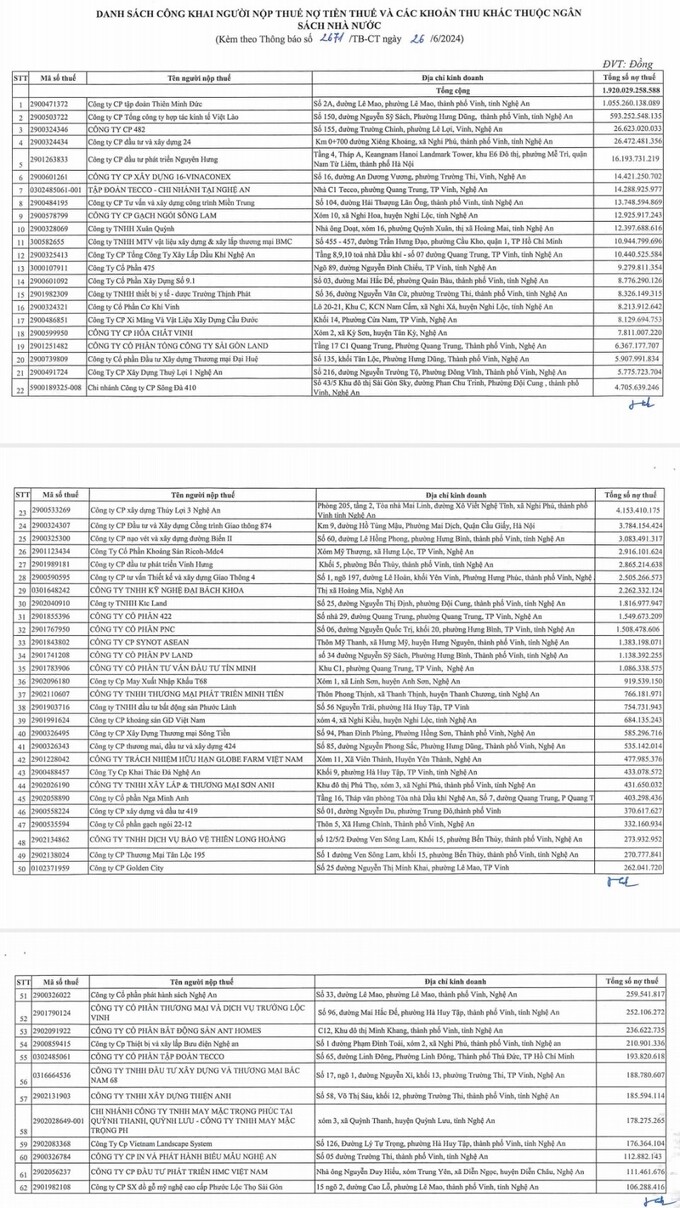 Danh sách người nộp thuế (trên 100 triệu đồng) còn nợ thuế và các khoản thu khác thuộc ngân sách Nhà nước tháng 6/2024 trên địa bàn Nghệ An.