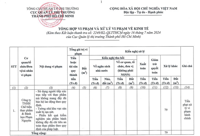 Với những lỗi vi phạm, Công ty TNHH Chế biến thực phẩm & Bánh kẹo Phạm Nguyên bị xử phạt tổng số tiền 79 triệu đồng.